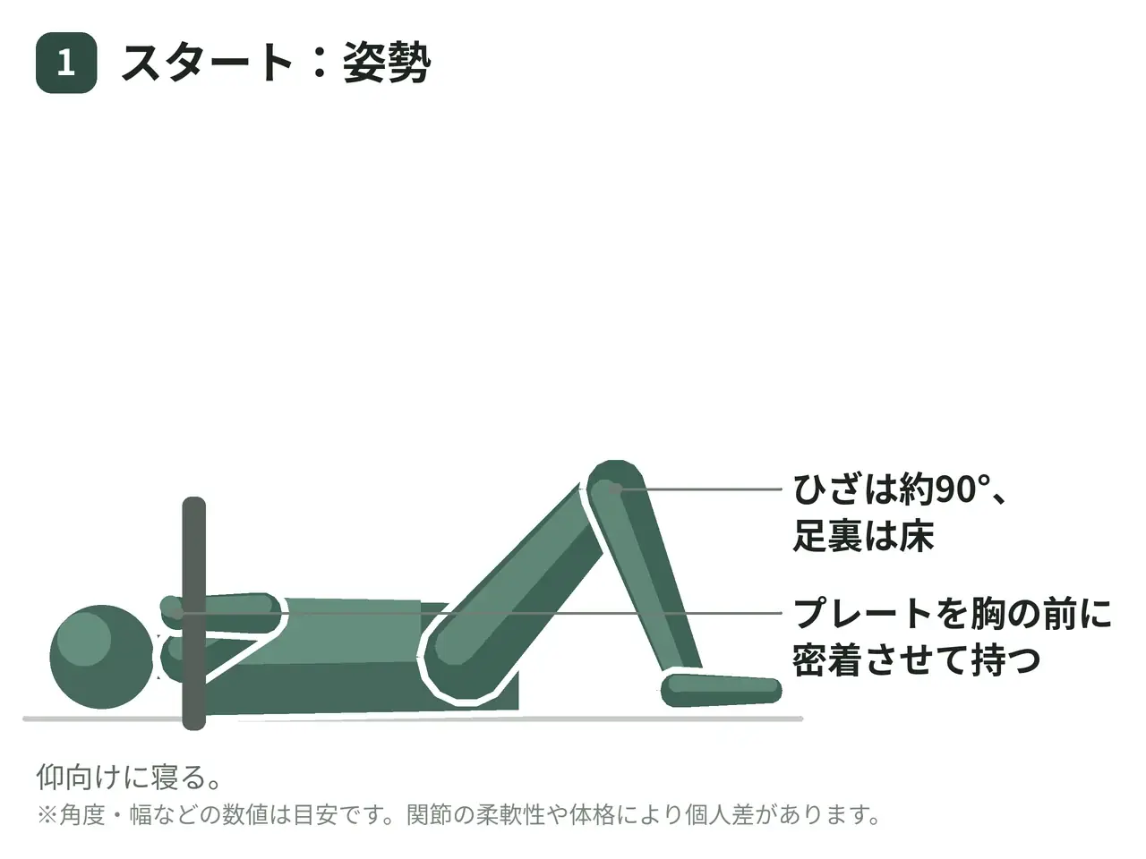 加重フロアクランチ（胸にプレート保持・膝曲げ）の動作の参考画像