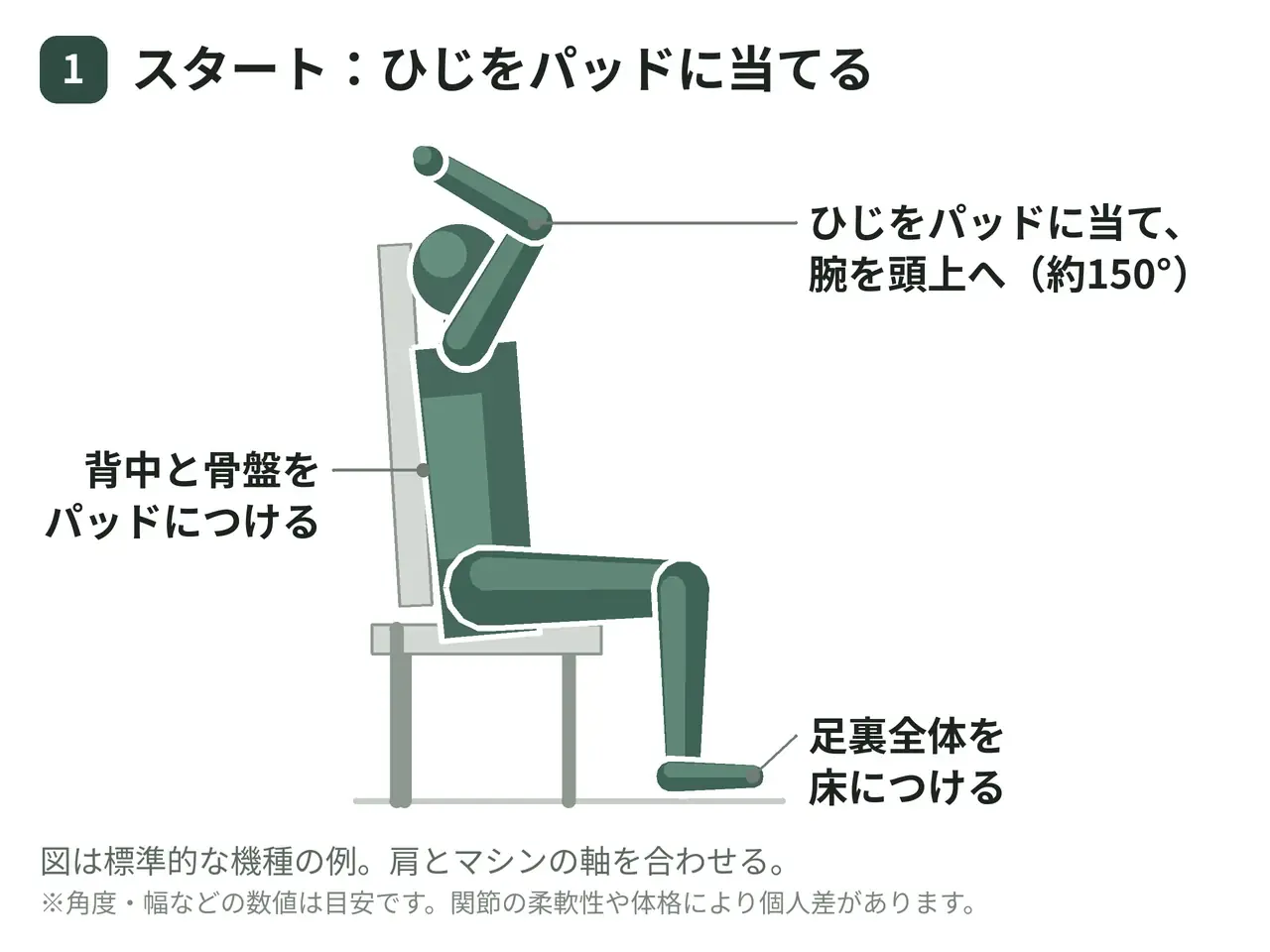 プルオーバーマシン（座位・肘パッド式）の動作の参考画像
