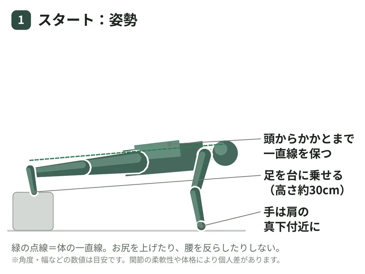 足上げプッシュアップ（自重・手は床）の動作の参考画像