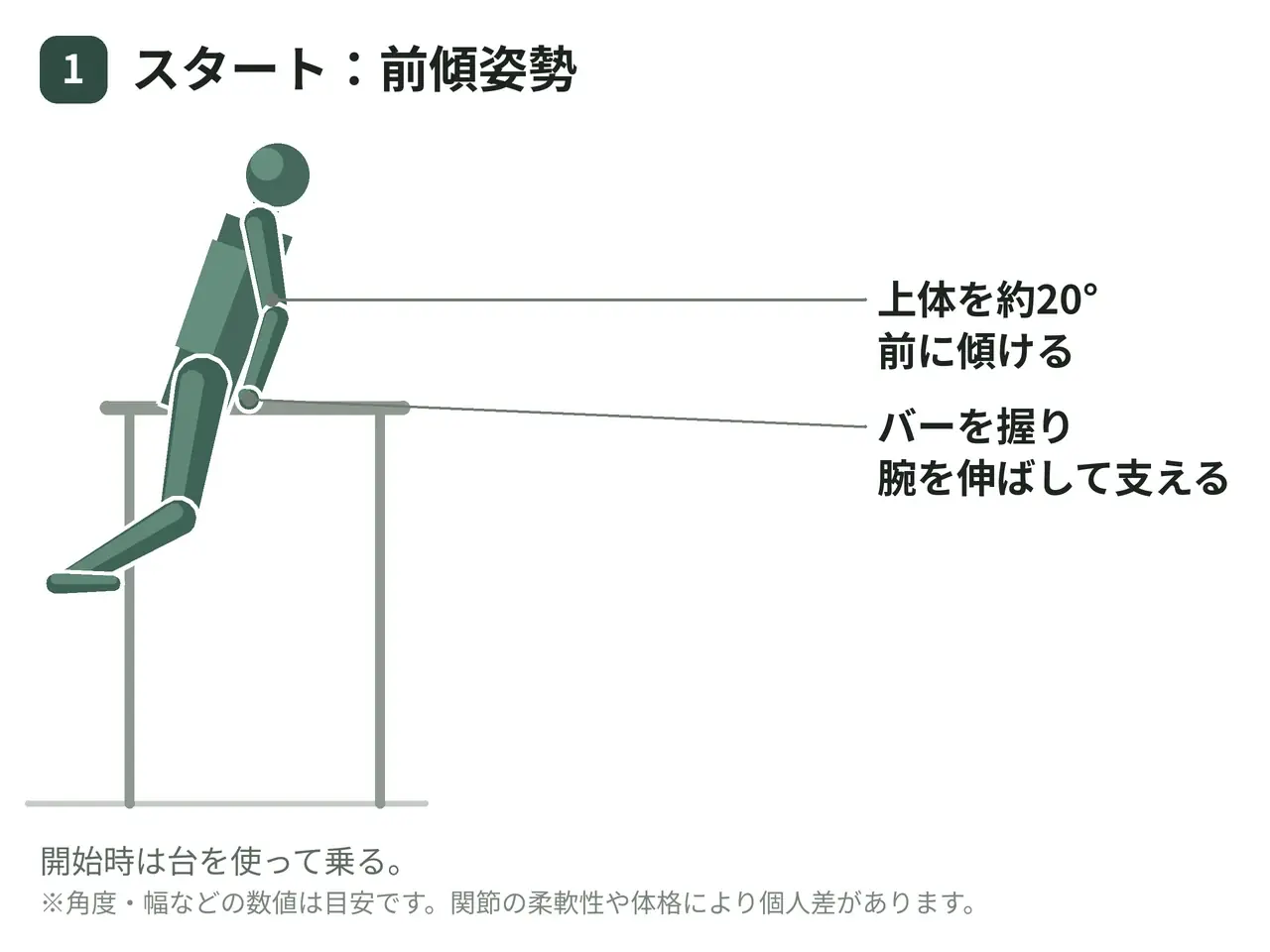 平行棒ディップス（自重・前傾フォーム）の動作の参考画像