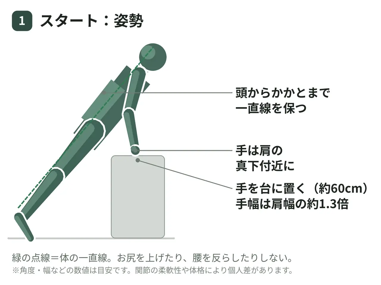台に手を置くプッシュアップ（自重・足は床）の動作の参考画像