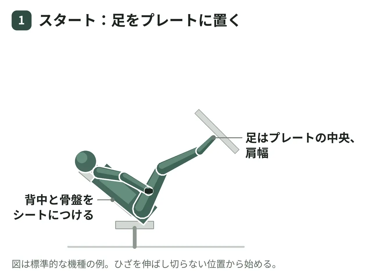 45度レッグプレス（両脚・標準足位置）の動作の参考画像
