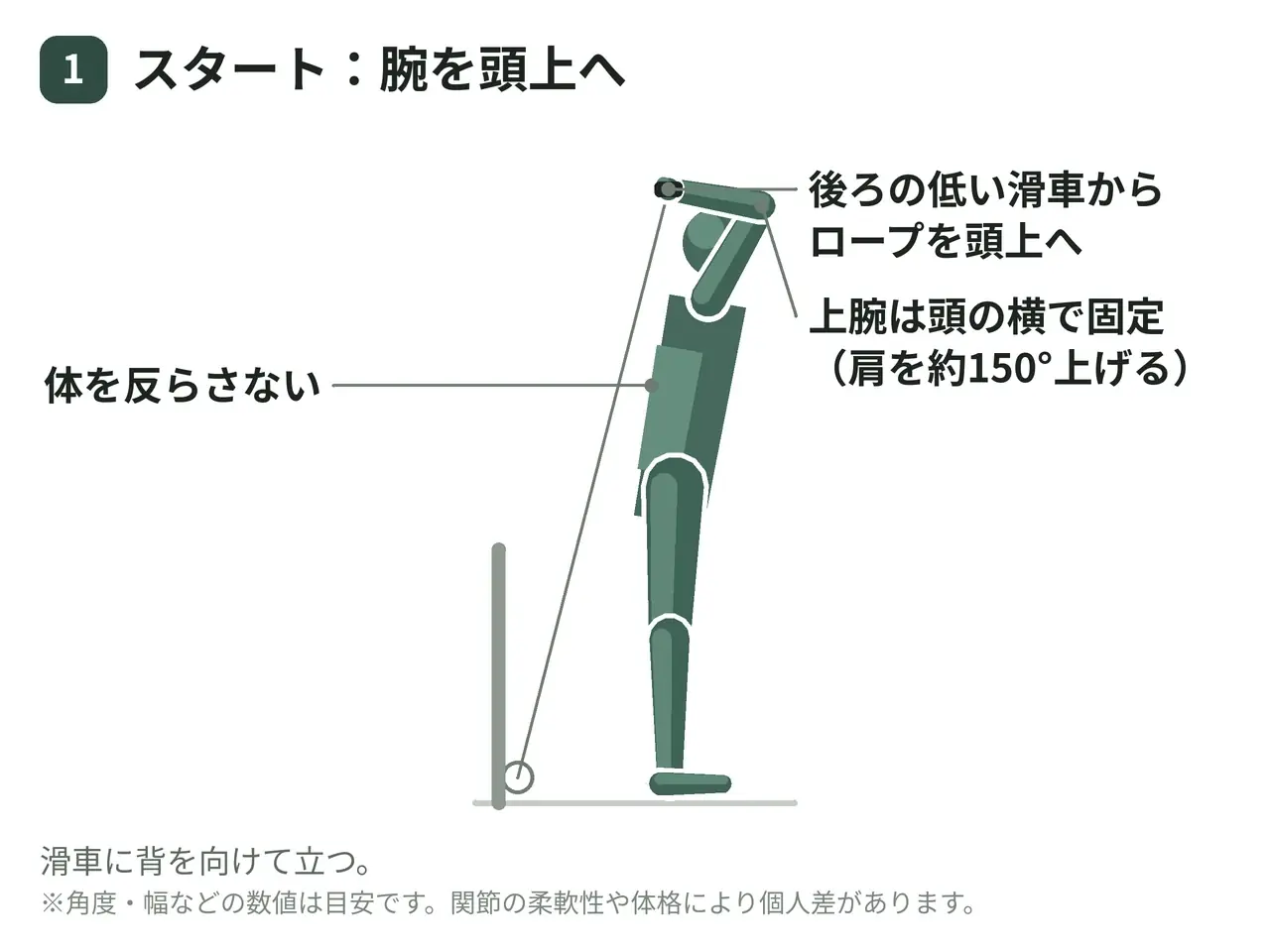 オーバーヘッド・ケーブルエクステンション（立位・ロープ・低位置から・両腕）の動作の参考画像