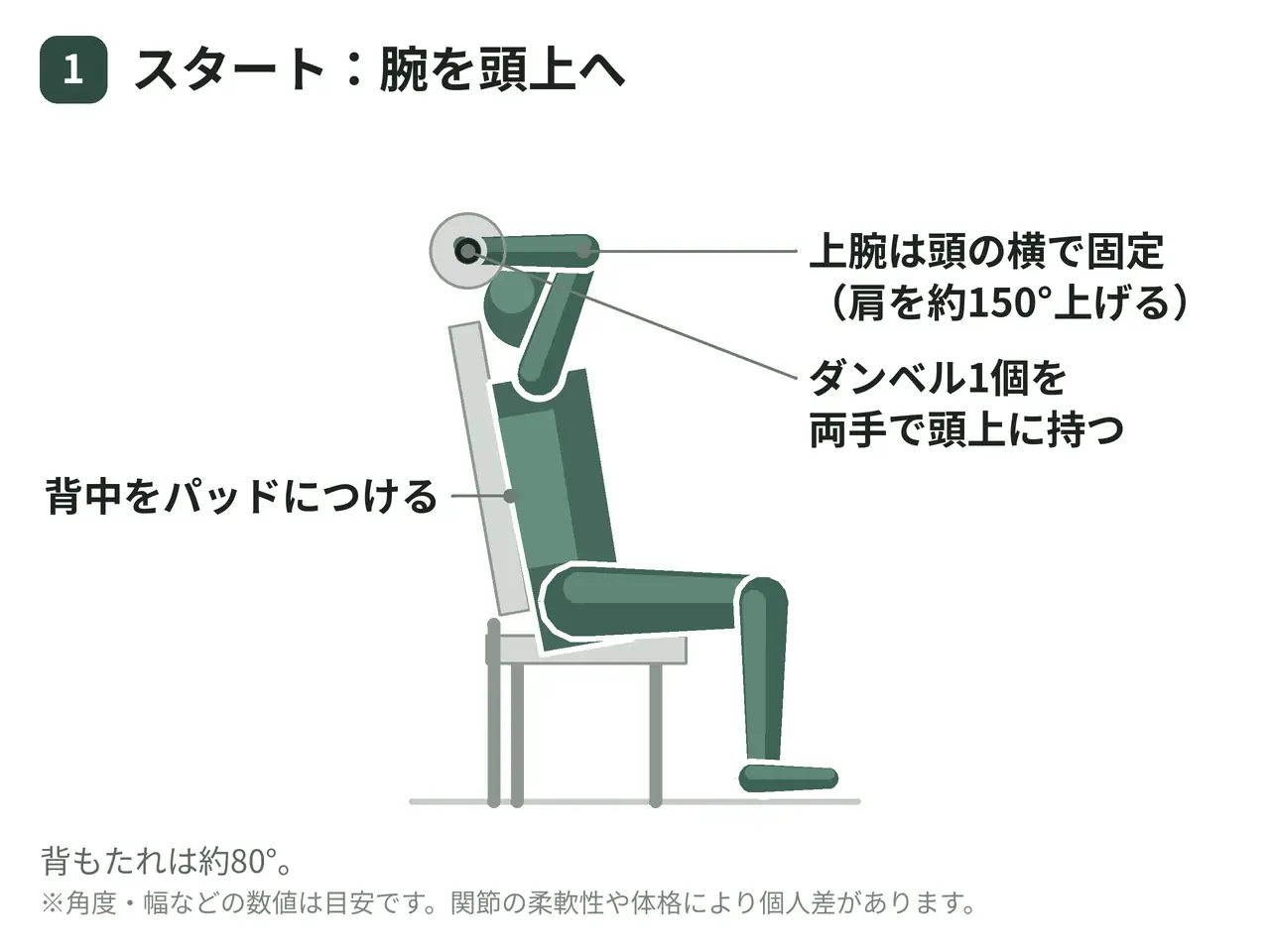 オーバーヘッド・ダンベルエクステンション（座位・両手で1個）の動作の参考画像